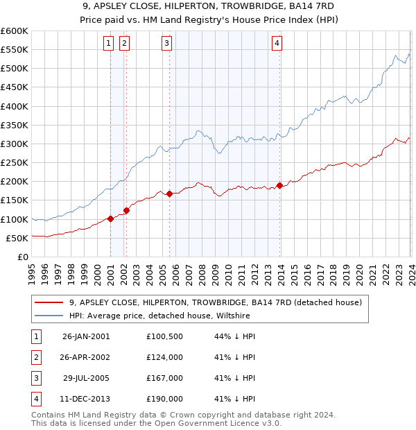 9, APSLEY CLOSE, HILPERTON, TROWBRIDGE, BA14 7RD: Price paid vs HM Land Registry's House Price Index