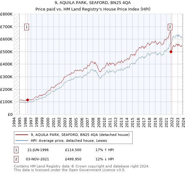 9, AQUILA PARK, SEAFORD, BN25 4QA: Price paid vs HM Land Registry's House Price Index