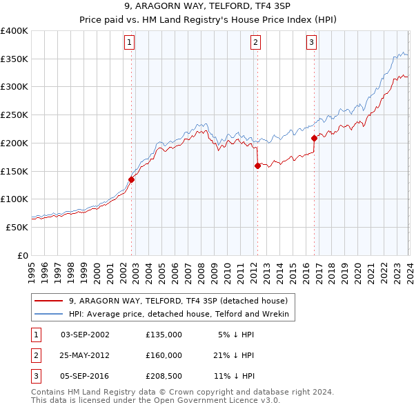 9, ARAGORN WAY, TELFORD, TF4 3SP: Price paid vs HM Land Registry's House Price Index
