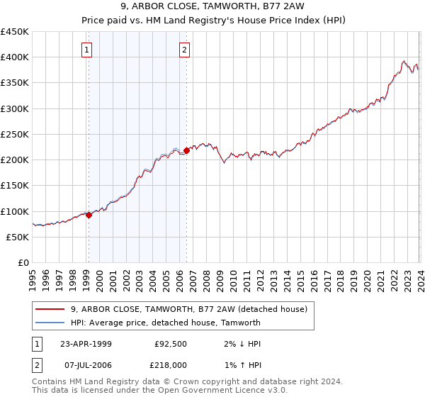 9, ARBOR CLOSE, TAMWORTH, B77 2AW: Price paid vs HM Land Registry's House Price Index