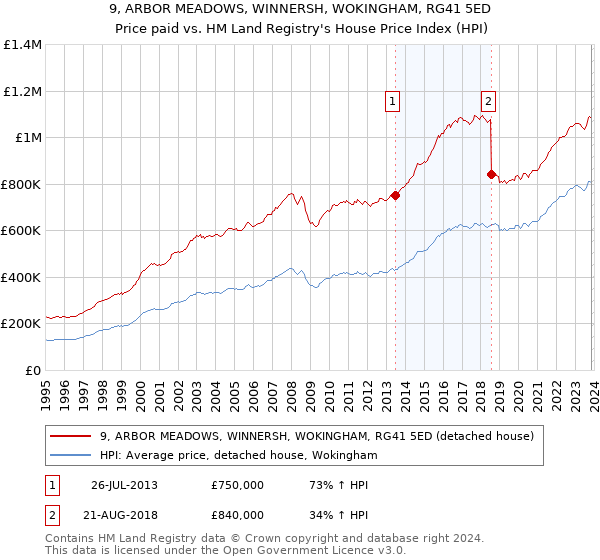 9, ARBOR MEADOWS, WINNERSH, WOKINGHAM, RG41 5ED: Price paid vs HM Land Registry's House Price Index