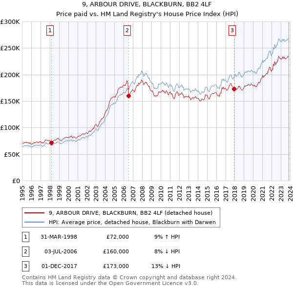 9, ARBOUR DRIVE, BLACKBURN, BB2 4LF: Price paid vs HM Land Registry's House Price Index