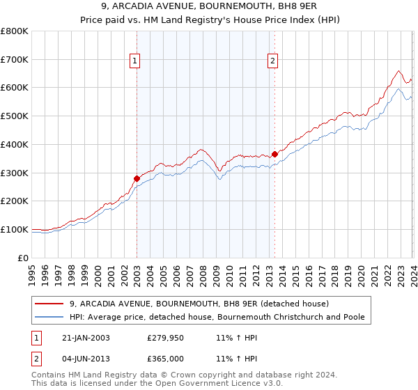 9, ARCADIA AVENUE, BOURNEMOUTH, BH8 9ER: Price paid vs HM Land Registry's House Price Index