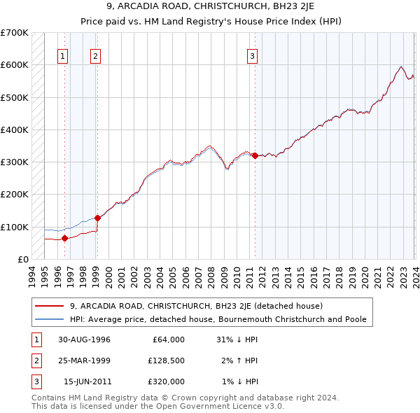 9, ARCADIA ROAD, CHRISTCHURCH, BH23 2JE: Price paid vs HM Land Registry's House Price Index
