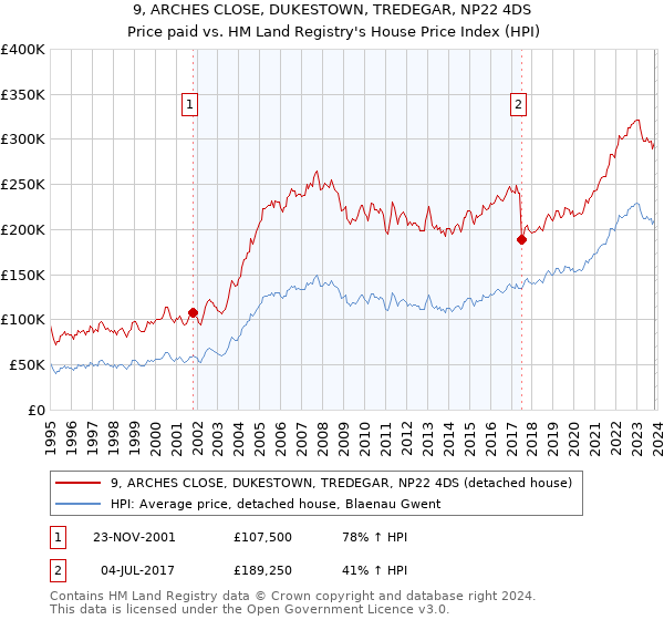 9, ARCHES CLOSE, DUKESTOWN, TREDEGAR, NP22 4DS: Price paid vs HM Land Registry's House Price Index
