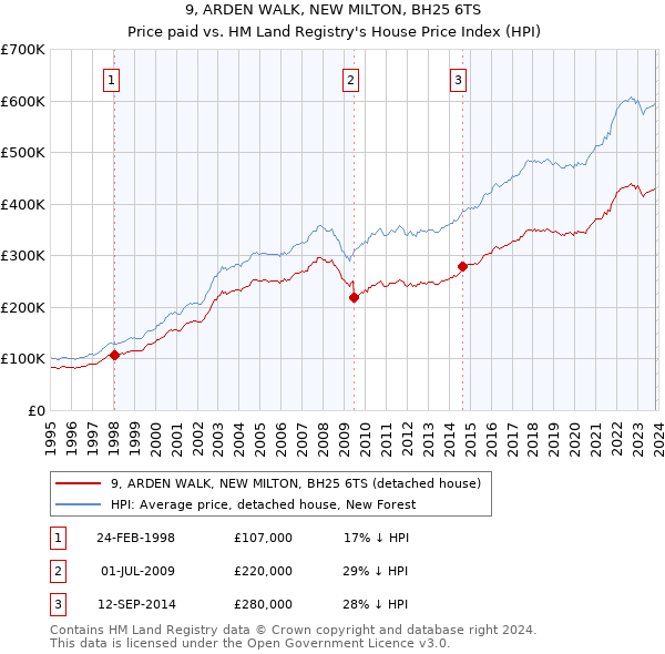 9, ARDEN WALK, NEW MILTON, BH25 6TS: Price paid vs HM Land Registry's House Price Index