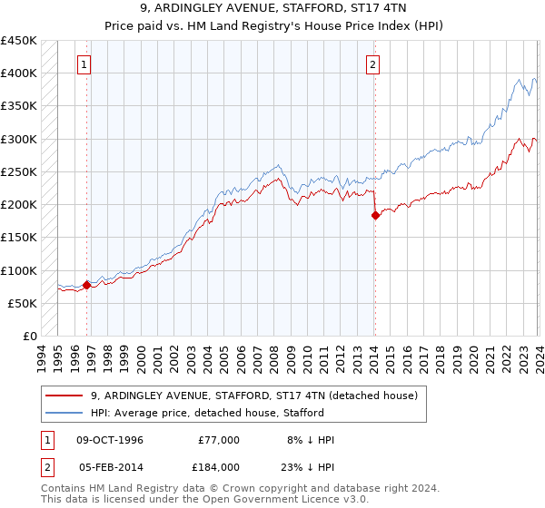 9, ARDINGLEY AVENUE, STAFFORD, ST17 4TN: Price paid vs HM Land Registry's House Price Index