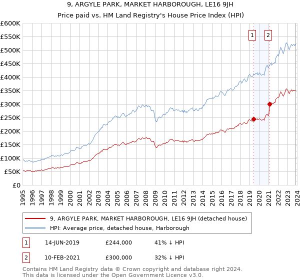 9, ARGYLE PARK, MARKET HARBOROUGH, LE16 9JH: Price paid vs HM Land Registry's House Price Index