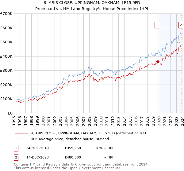 9, ARIS CLOSE, UPPINGHAM, OAKHAM, LE15 9FD: Price paid vs HM Land Registry's House Price Index