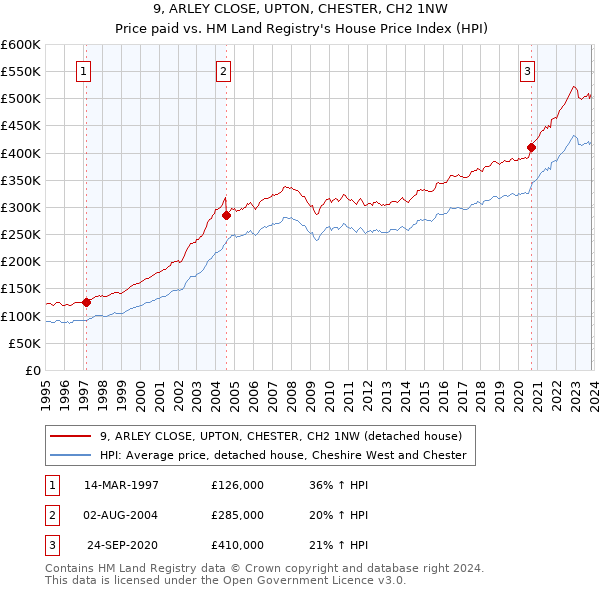 9, ARLEY CLOSE, UPTON, CHESTER, CH2 1NW: Price paid vs HM Land Registry's House Price Index