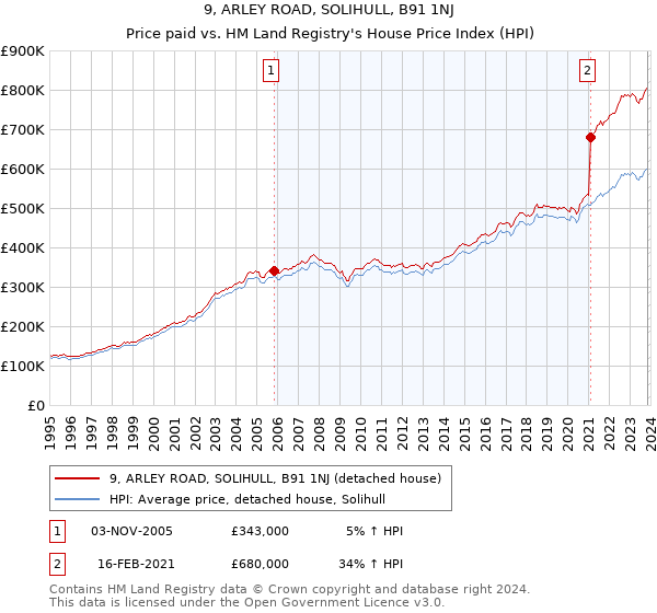 9, ARLEY ROAD, SOLIHULL, B91 1NJ: Price paid vs HM Land Registry's House Price Index