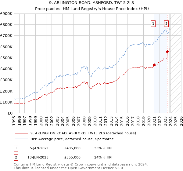 9, ARLINGTON ROAD, ASHFORD, TW15 2LS: Price paid vs HM Land Registry's House Price Index