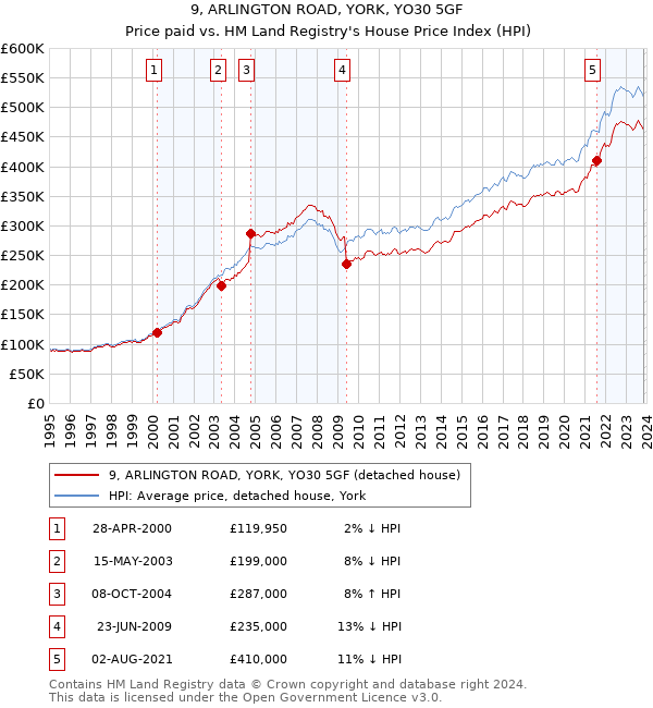 9, ARLINGTON ROAD, YORK, YO30 5GF: Price paid vs HM Land Registry's House Price Index