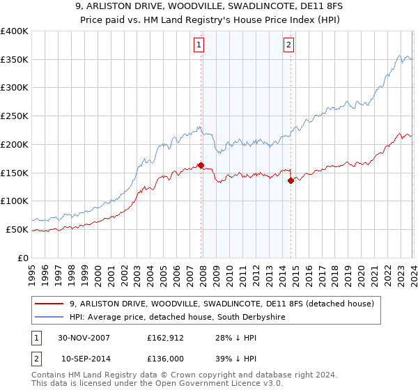 9, ARLISTON DRIVE, WOODVILLE, SWADLINCOTE, DE11 8FS: Price paid vs HM Land Registry's House Price Index