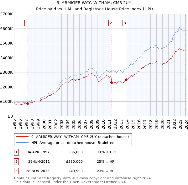 9, ARMIGER WAY, WITHAM, CM8 2UY: Price paid vs HM Land Registry's House Price Index