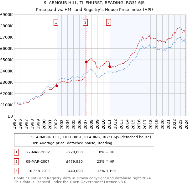 9, ARMOUR HILL, TILEHURST, READING, RG31 6JS: Price paid vs HM Land Registry's House Price Index