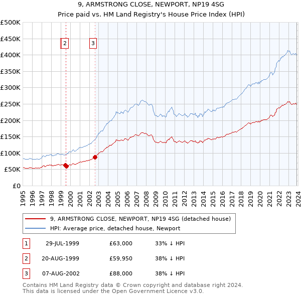 9, ARMSTRONG CLOSE, NEWPORT, NP19 4SG: Price paid vs HM Land Registry's House Price Index