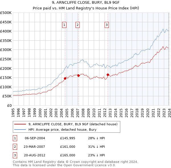 9, ARNCLIFFE CLOSE, BURY, BL9 9GF: Price paid vs HM Land Registry's House Price Index