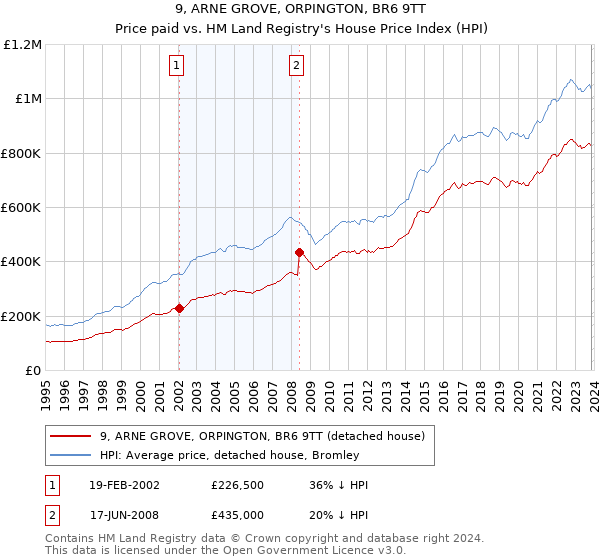 9, ARNE GROVE, ORPINGTON, BR6 9TT: Price paid vs HM Land Registry's House Price Index