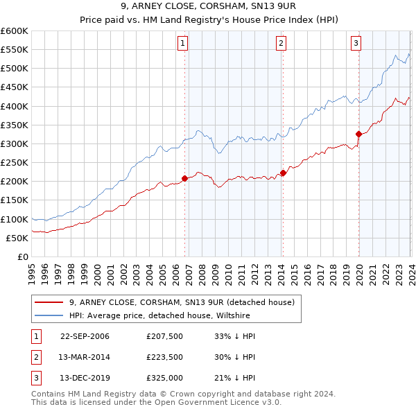 9, ARNEY CLOSE, CORSHAM, SN13 9UR: Price paid vs HM Land Registry's House Price Index