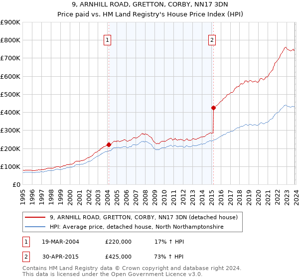9, ARNHILL ROAD, GRETTON, CORBY, NN17 3DN: Price paid vs HM Land Registry's House Price Index
