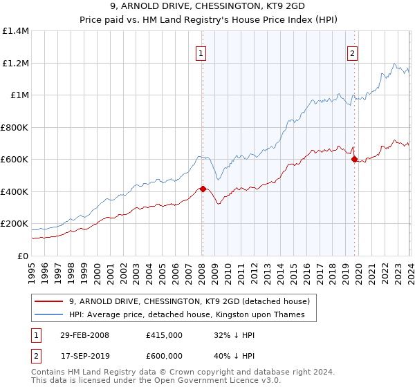 9, ARNOLD DRIVE, CHESSINGTON, KT9 2GD: Price paid vs HM Land Registry's House Price Index
