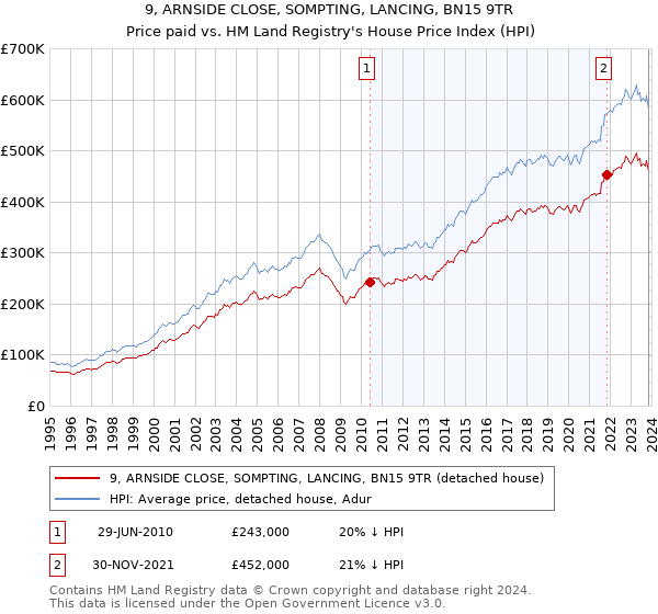 9, ARNSIDE CLOSE, SOMPTING, LANCING, BN15 9TR: Price paid vs HM Land Registry's House Price Index