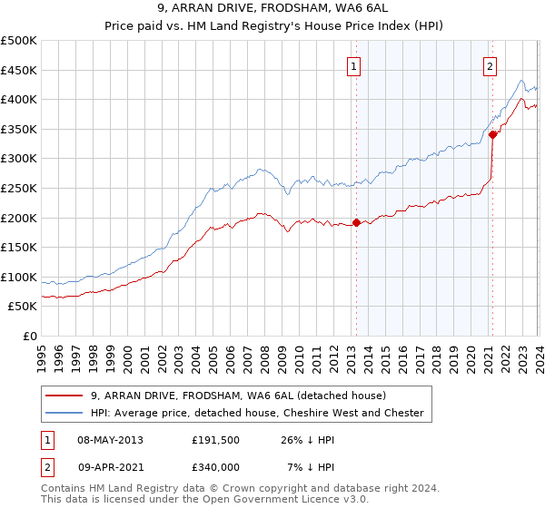 9, ARRAN DRIVE, FRODSHAM, WA6 6AL: Price paid vs HM Land Registry's House Price Index