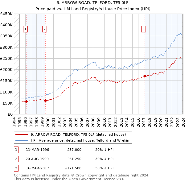 9, ARROW ROAD, TELFORD, TF5 0LF: Price paid vs HM Land Registry's House Price Index