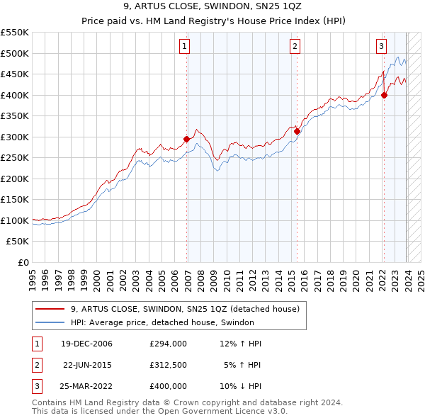 9, ARTUS CLOSE, SWINDON, SN25 1QZ: Price paid vs HM Land Registry's House Price Index