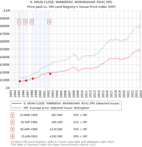 9, ARUN CLOSE, WINNERSH, WOKINGHAM, RG41 5PG: Price paid vs HM Land Registry's House Price Index