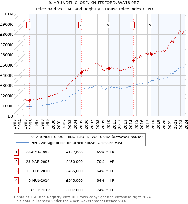 9, ARUNDEL CLOSE, KNUTSFORD, WA16 9BZ: Price paid vs HM Land Registry's House Price Index