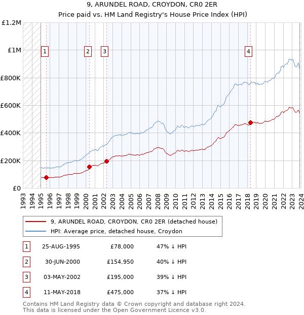 9, ARUNDEL ROAD, CROYDON, CR0 2ER: Price paid vs HM Land Registry's House Price Index
