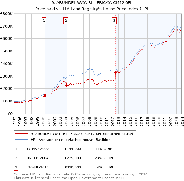 9, ARUNDEL WAY, BILLERICAY, CM12 0FL: Price paid vs HM Land Registry's House Price Index
