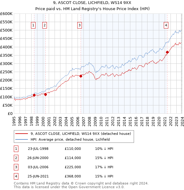 9, ASCOT CLOSE, LICHFIELD, WS14 9XX: Price paid vs HM Land Registry's House Price Index
