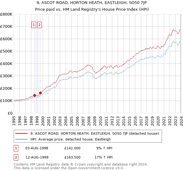 9, ASCOT ROAD, HORTON HEATH, EASTLEIGH, SO50 7JP: Price paid vs HM Land Registry's House Price Index