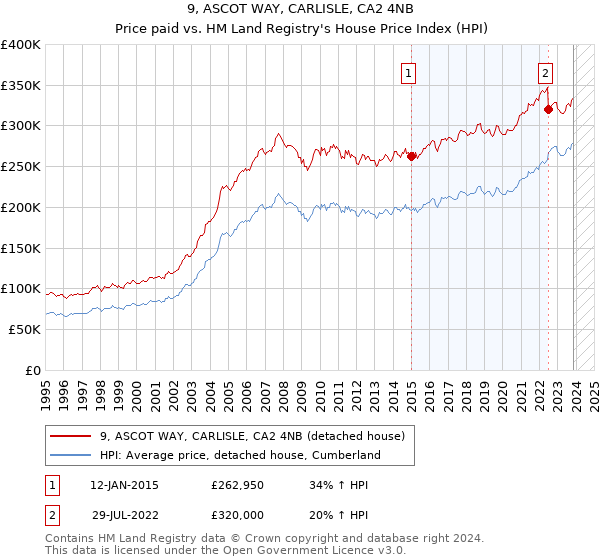 9, ASCOT WAY, CARLISLE, CA2 4NB: Price paid vs HM Land Registry's House Price Index