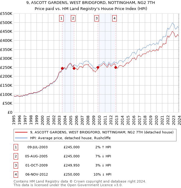 9, ASCOTT GARDENS, WEST BRIDGFORD, NOTTINGHAM, NG2 7TH: Price paid vs HM Land Registry's House Price Index