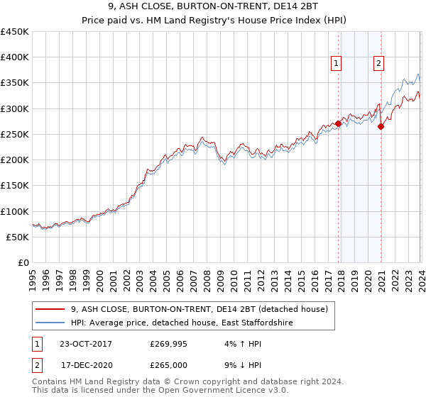 9, ASH CLOSE, BURTON-ON-TRENT, DE14 2BT: Price paid vs HM Land Registry's House Price Index
