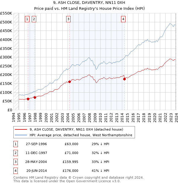 9, ASH CLOSE, DAVENTRY, NN11 0XH: Price paid vs HM Land Registry's House Price Index