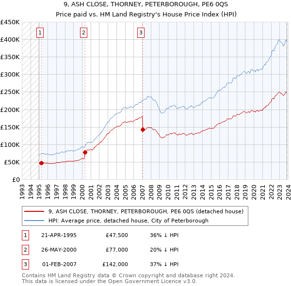 9, ASH CLOSE, THORNEY, PETERBOROUGH, PE6 0QS: Price paid vs HM Land Registry's House Price Index