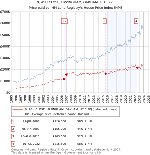 9, ASH CLOSE, UPPINGHAM, OAKHAM, LE15 9PJ: Price paid vs HM Land Registry's House Price Index