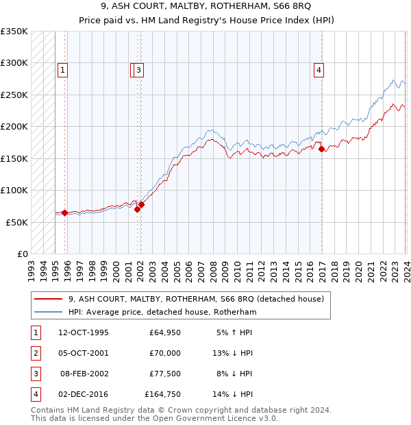 9, ASH COURT, MALTBY, ROTHERHAM, S66 8RQ: Price paid vs HM Land Registry's House Price Index