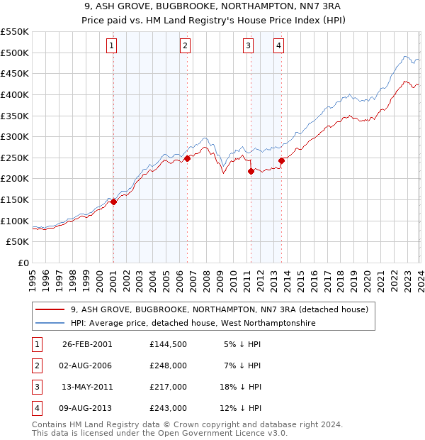 9, ASH GROVE, BUGBROOKE, NORTHAMPTON, NN7 3RA: Price paid vs HM Land Registry's House Price Index