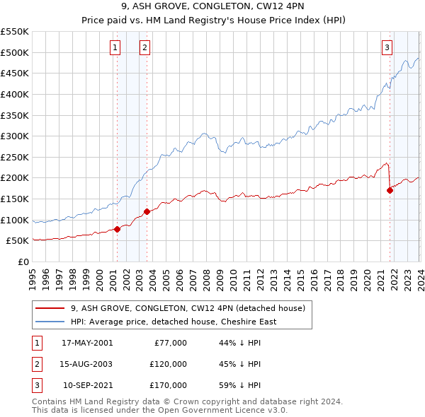 9, ASH GROVE, CONGLETON, CW12 4PN: Price paid vs HM Land Registry's House Price Index