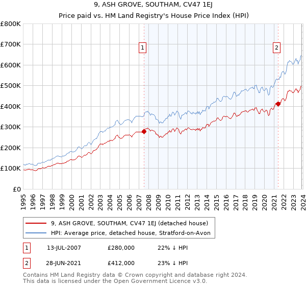 9, ASH GROVE, SOUTHAM, CV47 1EJ: Price paid vs HM Land Registry's House Price Index