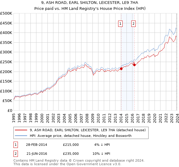 9, ASH ROAD, EARL SHILTON, LEICESTER, LE9 7HA: Price paid vs HM Land Registry's House Price Index
