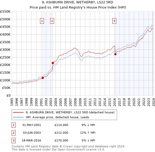 9, ASHBURN DRIVE, WETHERBY, LS22 5RD: Price paid vs HM Land Registry's House Price Index