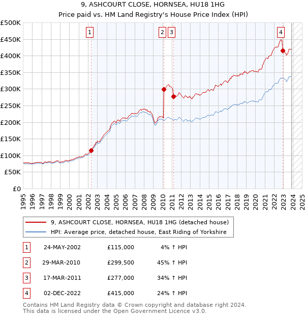 9, ASHCOURT CLOSE, HORNSEA, HU18 1HG: Price paid vs HM Land Registry's House Price Index
