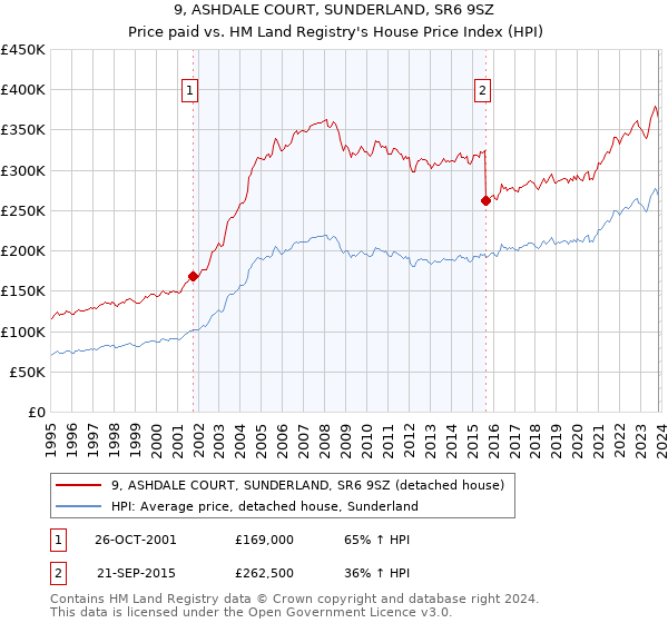 9, ASHDALE COURT, SUNDERLAND, SR6 9SZ: Price paid vs HM Land Registry's House Price Index